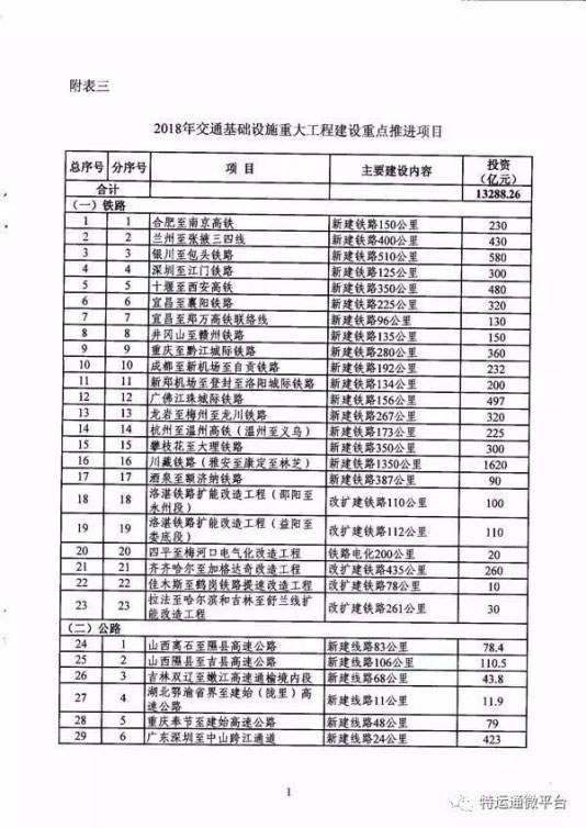 2016年交通基础设施重大工程建设重点推进项目